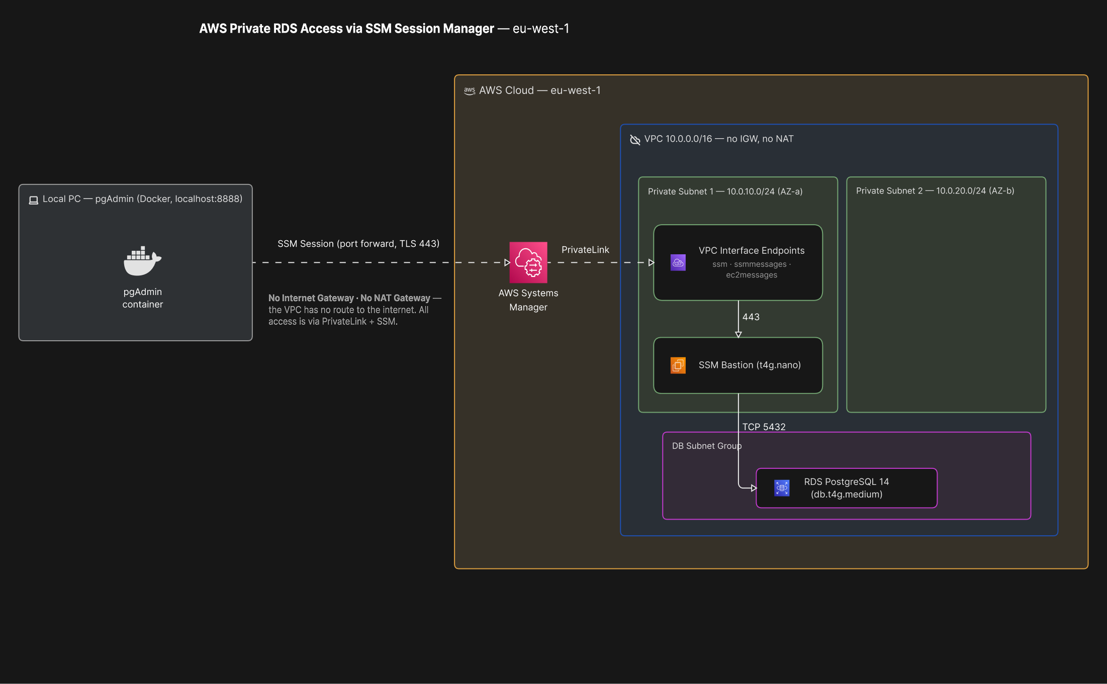 AWS infrastructure diagram showing a local PC running pgAdmin tunnelling through AWS Systems Manager and VPC interface endpoints to an SSM bastion host in a private subnet, which connects to an RDS PostgreSQL instance